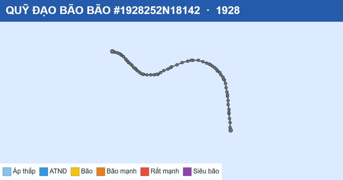 Quỹ đạo di chuyển của BÃO #1928252N18142 (1928)