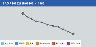 Quỹ đạo di chuyển của BÃO #1965281N06165 (1965)