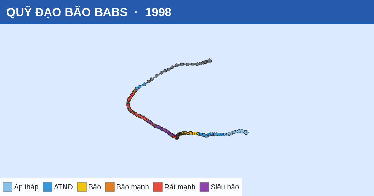 Quỹ đạo di chuyển của BABS (1998)