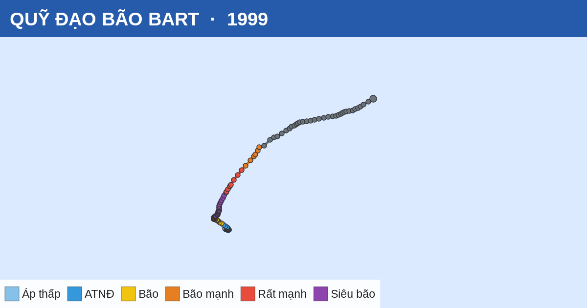 Quỹ đạo di chuyển của BART (1999)